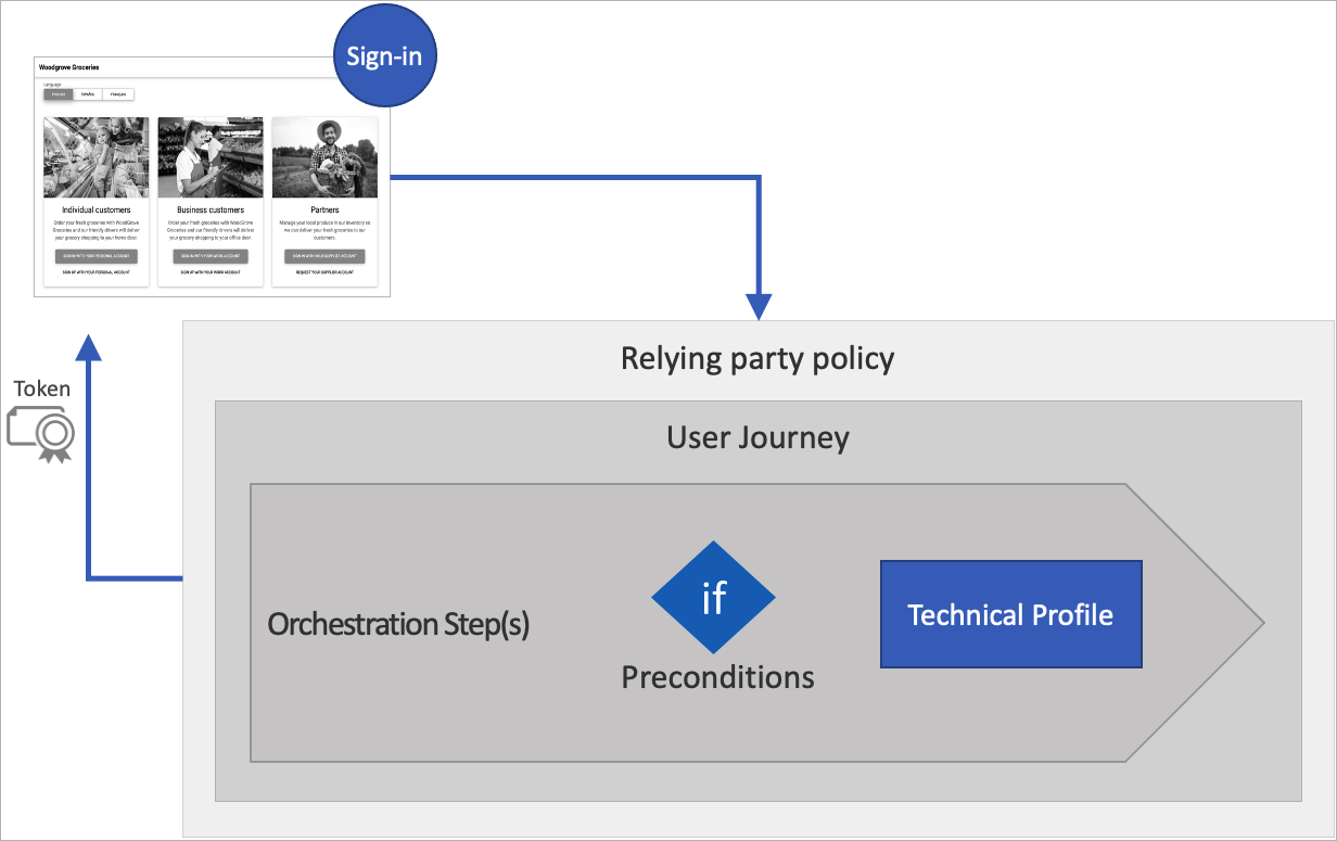 Azure Ad B2c Custom Policy Execution