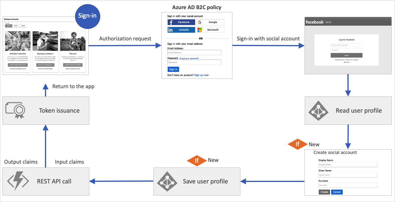 Azure Ad B2c User Journey Flow