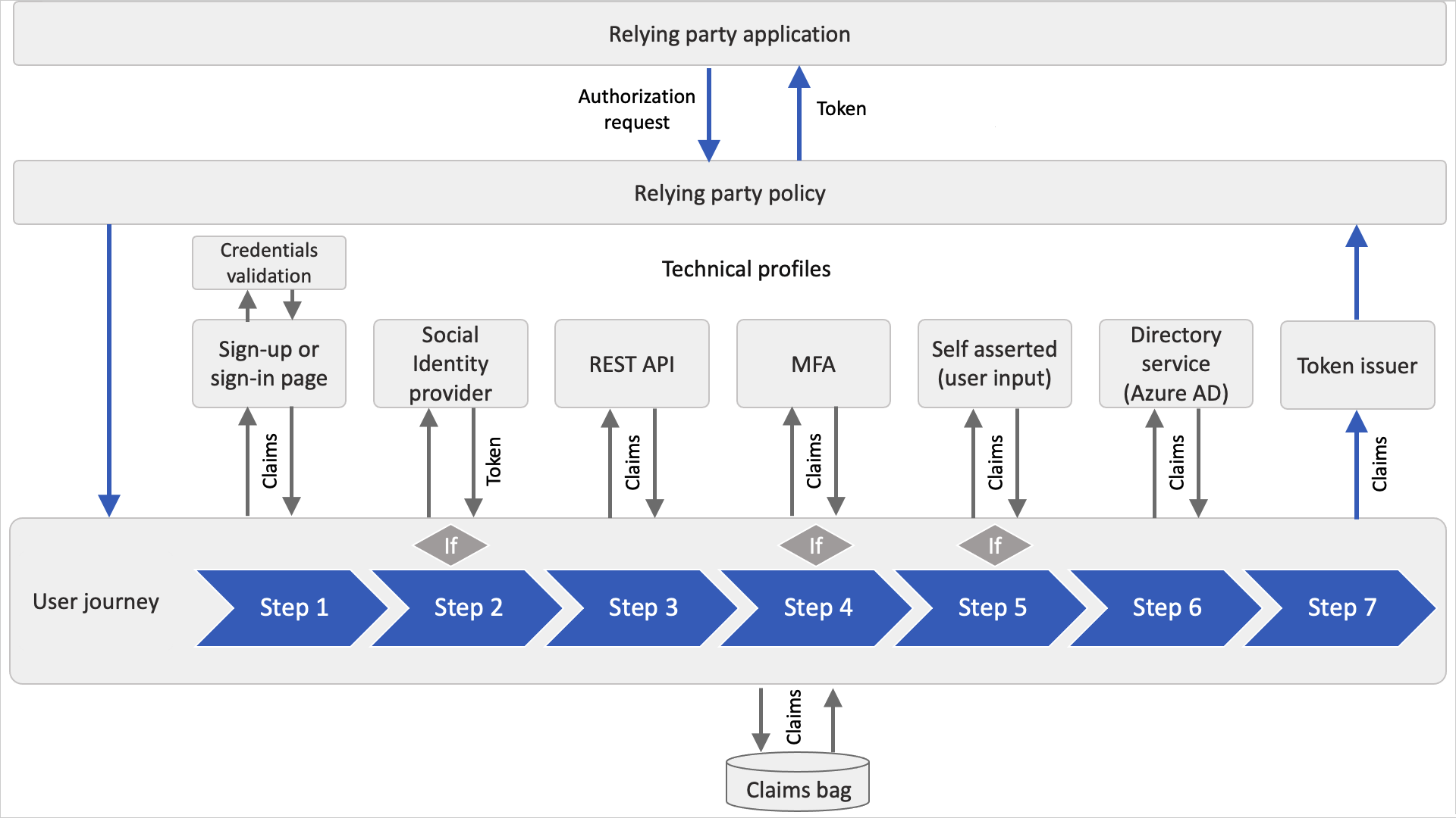 Azure AD B2c User Journey Diagram