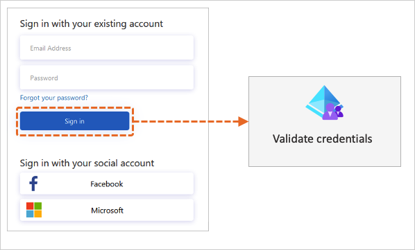 Azure B2c Validation Technical Profile