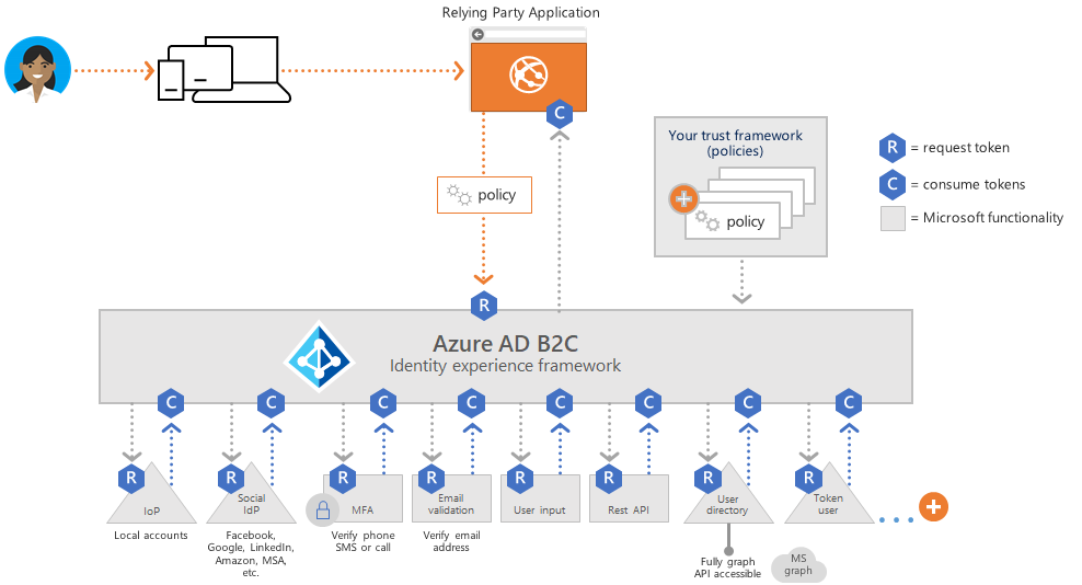 Azure Ad B2c Custom Policy Diagram