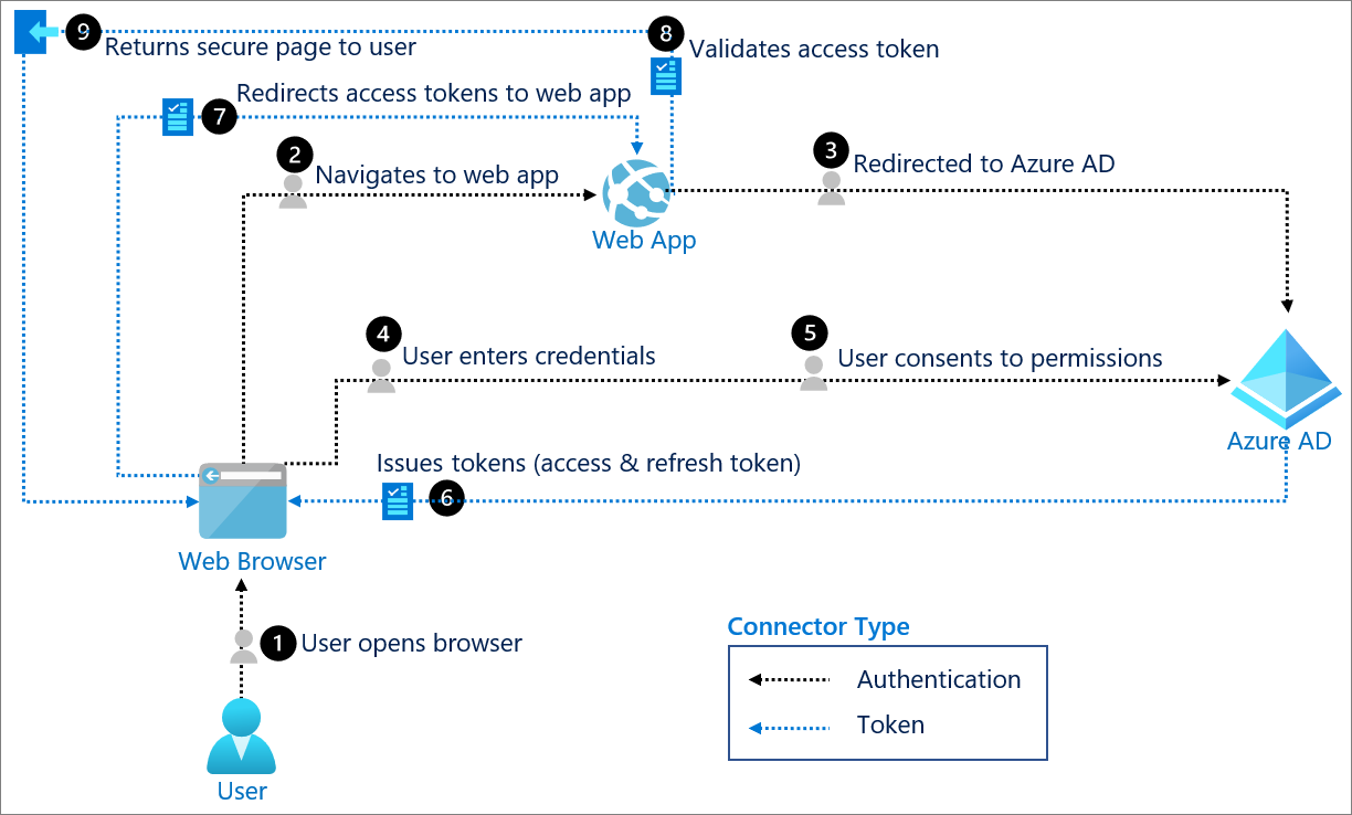 oidc auth openid connect authentication-with azure active directory